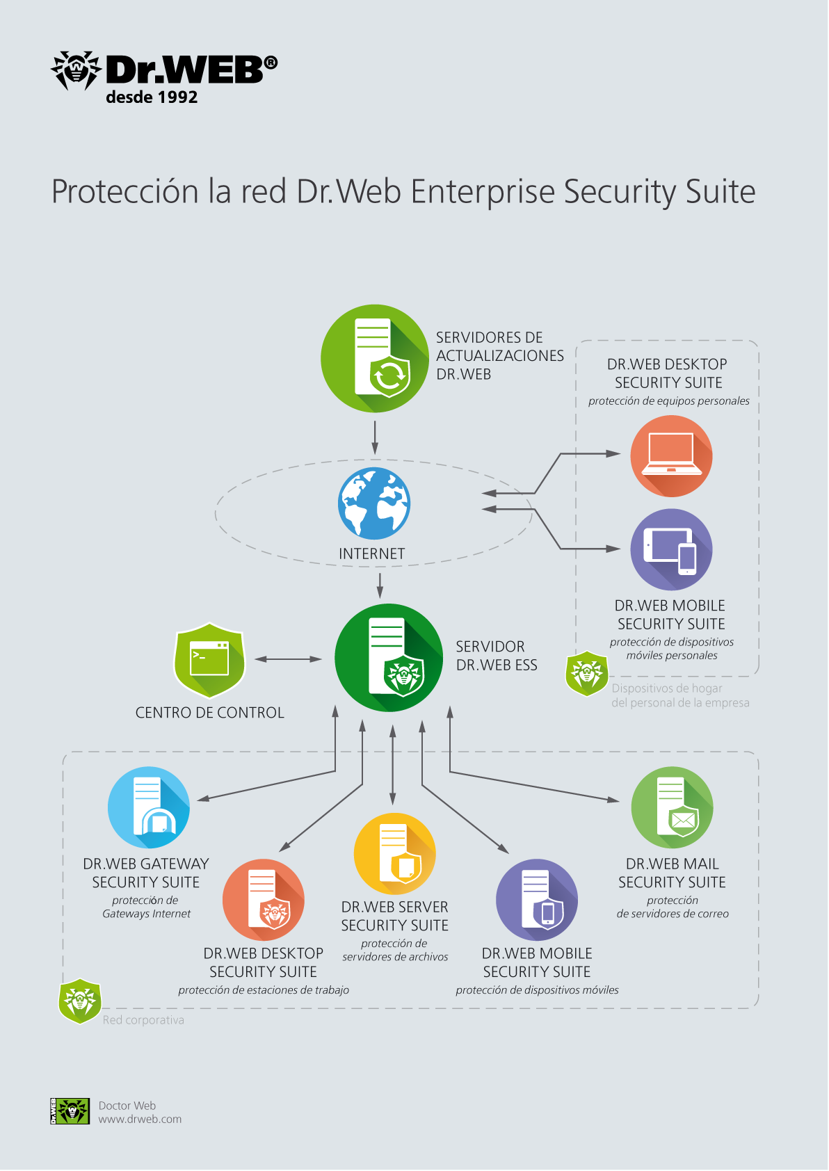Esquema de la protección de red de Dr.Web Enterprise Security Suite